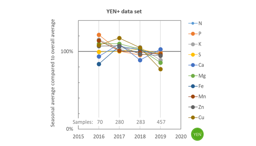 Grain nutrient measurements (YEN data 2015-2020)